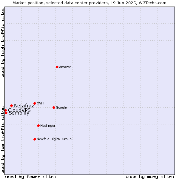 Market position of Netafraz vs. Semplify vs. CloudVPS