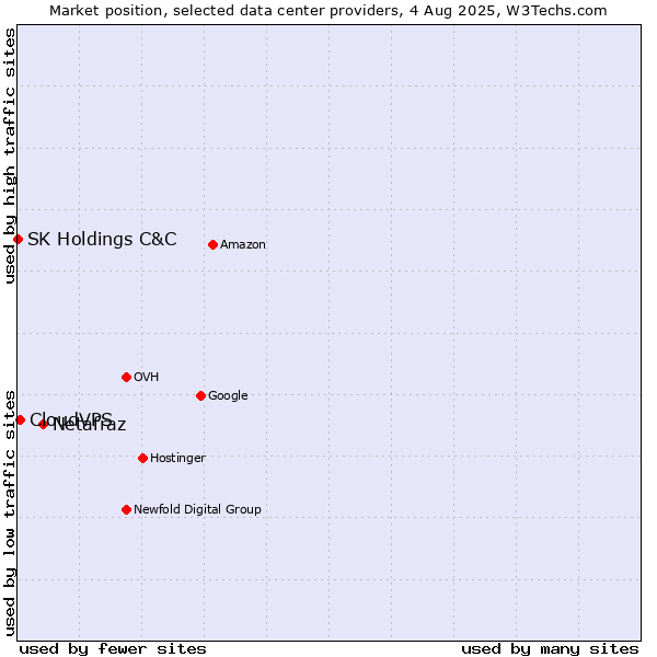 Market position of Netafraz vs. CloudVPS vs. SK Holdings C&C