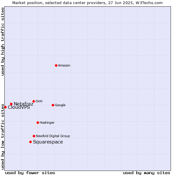 Market position of Squarespace vs. Netafraz vs. CloudVPS