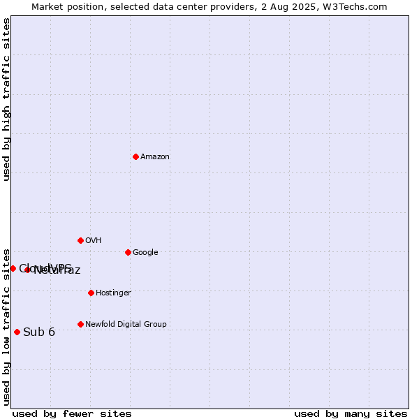 Market position of Netafraz vs. Sub 6 vs. CloudVPS