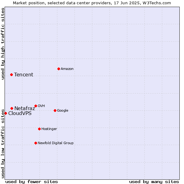 Market position of Netafraz vs. Tencent vs. CloudVPS