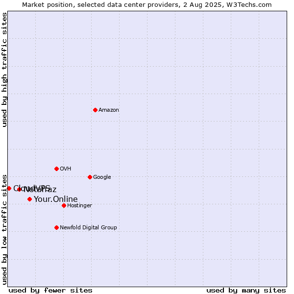 Market position of Your.Online vs. Netafraz vs. CloudVPS