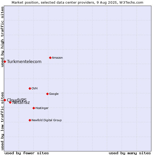 Market position of Netafraz vs. CloudVPS vs. Turkmentelecom