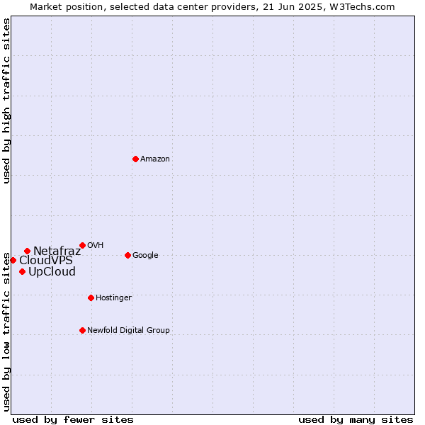 Market position of Netafraz vs. UpCloud vs. CloudVPS