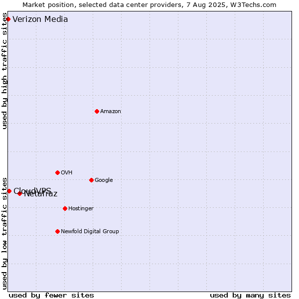 Market position of Netafraz vs. CloudVPS vs. Verizon Media