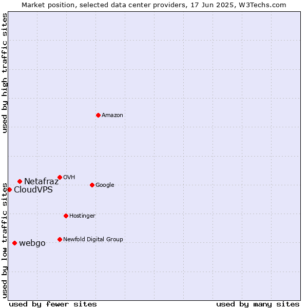 Market position of Netafraz vs. webgo vs. CloudVPS