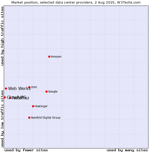 Market position of Netafraz vs. Web Werks vs. CloudVPS