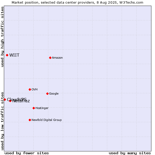 Market position of Netafraz vs. WIIT vs. CloudVPS