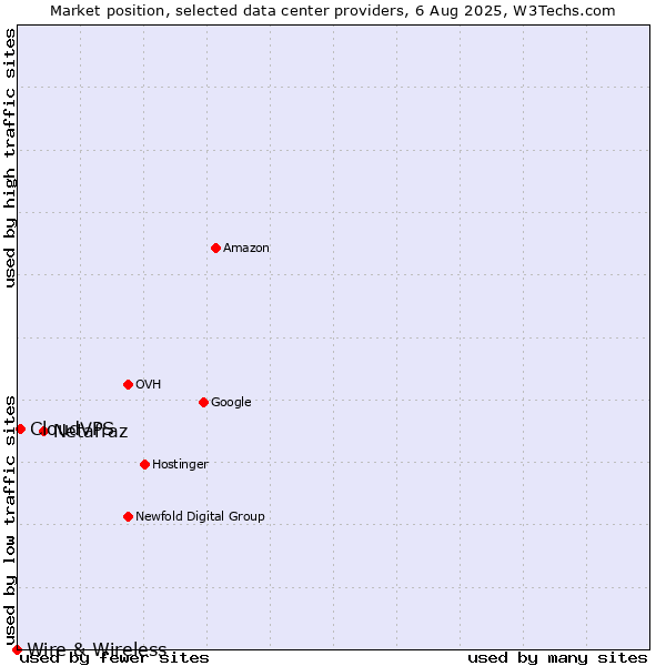 Market position of Netafraz vs. CloudVPS vs. Wire & Wireless