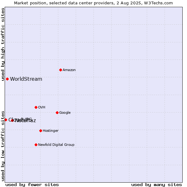 Market position of Netafraz vs. WorldStream vs. CloudVPS
