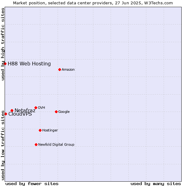 Market position of Netafraz vs. CloudVPS vs. H88 Web Hosting