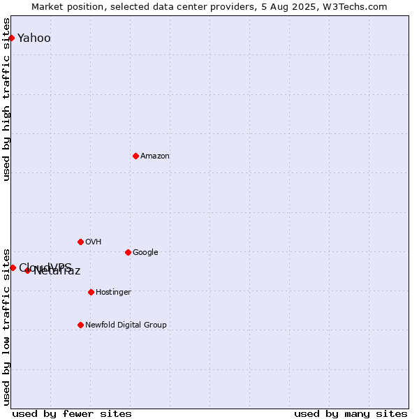 Market position of Netafraz vs. CloudVPS vs. Yahoo
