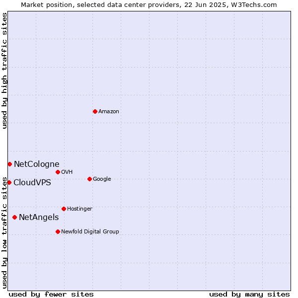 Market position of NetAngels vs. NetCologne vs. CloudVPS