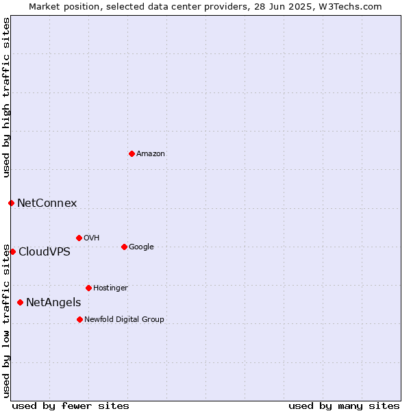 Market position of NetAngels vs. CloudVPS vs. NetConnex
