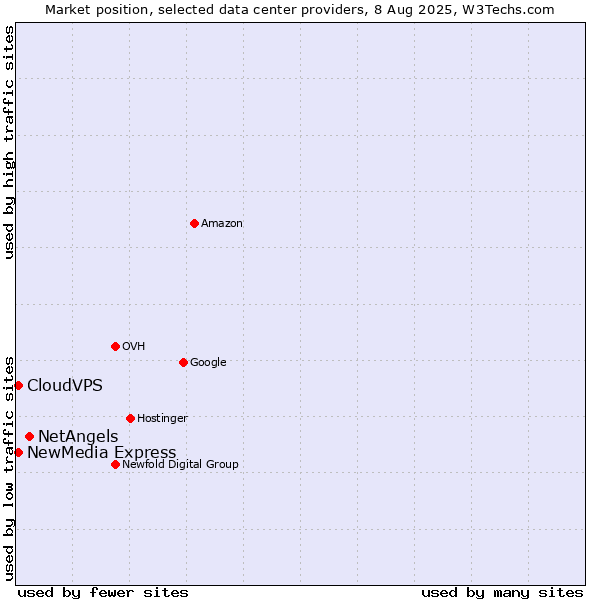 Market position of NetAngels vs. NewMedia Express vs. CloudVPS