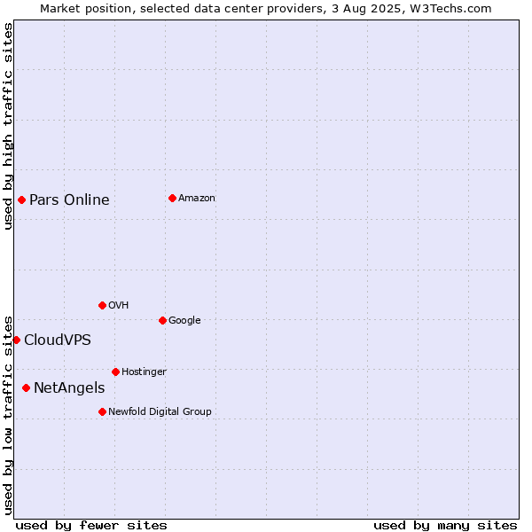 Market position of NetAngels vs. Pars Online vs. CloudVPS