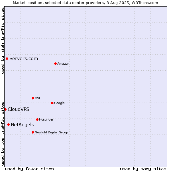 Market position of NetAngels vs. Servers.com vs. CloudVPS