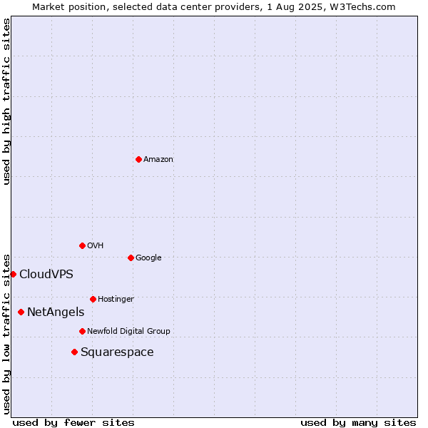 Market position of Squarespace vs. NetAngels vs. CloudVPS