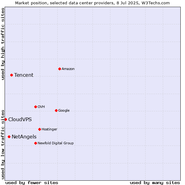 Market position of Tencent vs. NetAngels vs. CloudVPS