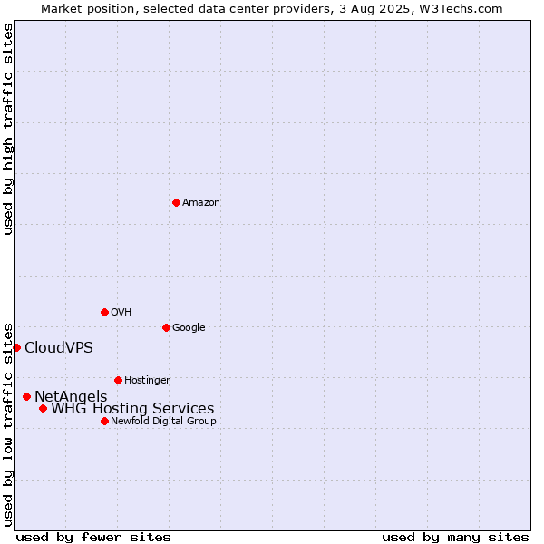Market position of WHG Hosting Services vs. NetAngels vs. CloudVPS