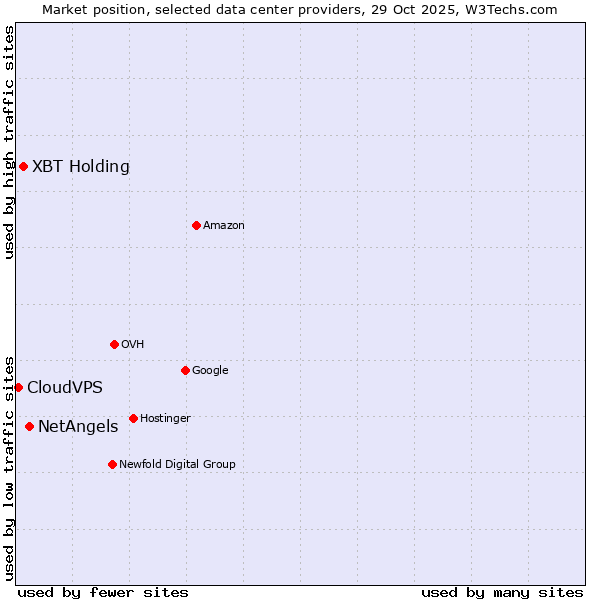 Market position of NetAngels vs. XBT Holding vs. CloudVPS