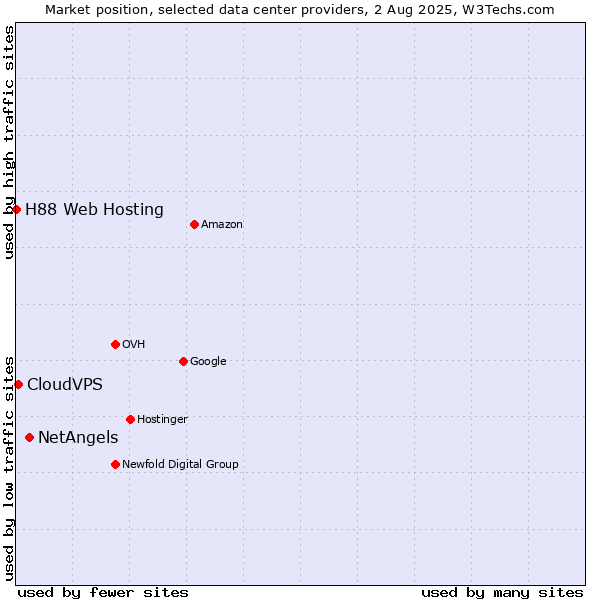 Market position of NetAngels vs. CloudVPS vs. H88 Web Hosting