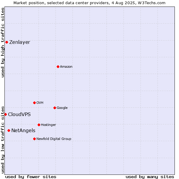 Market position of NetAngels vs. Zenlayer vs. CloudVPS