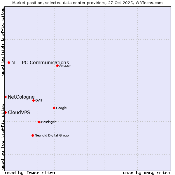 Market position of NTT PC Communications vs. NetCologne vs. CloudVPS