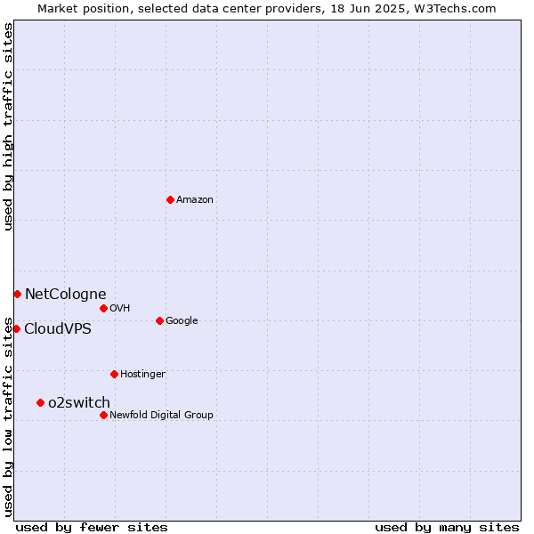 Market position of o2switch vs. NetCologne vs. CloudVPS