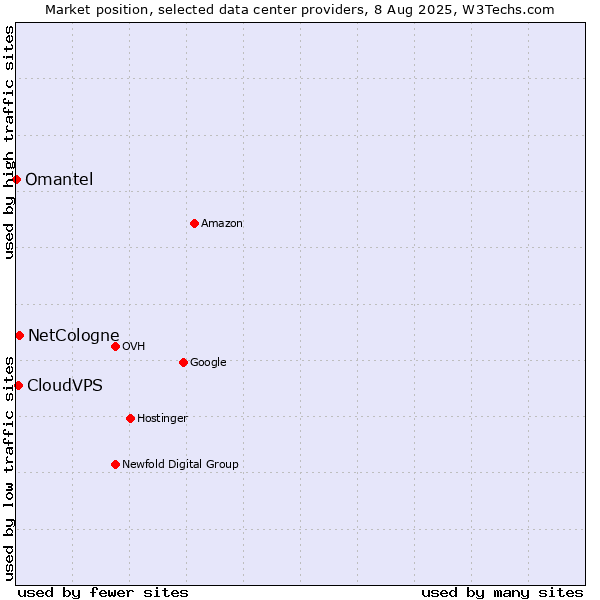 Market position of NetCologne vs. CloudVPS vs. Omantel