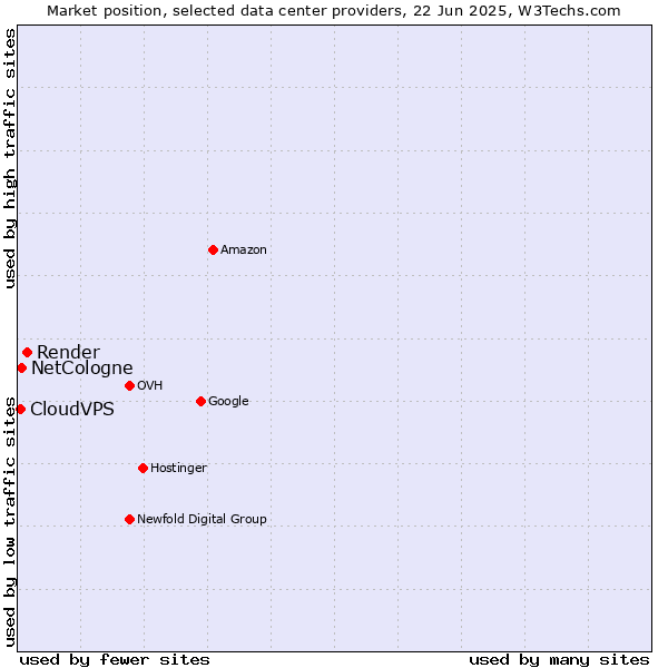 Market position of Render vs. NetCologne vs. CloudVPS