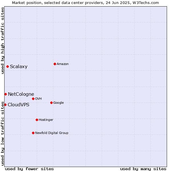 Market position of Scalaxy vs. NetCologne vs. CloudVPS