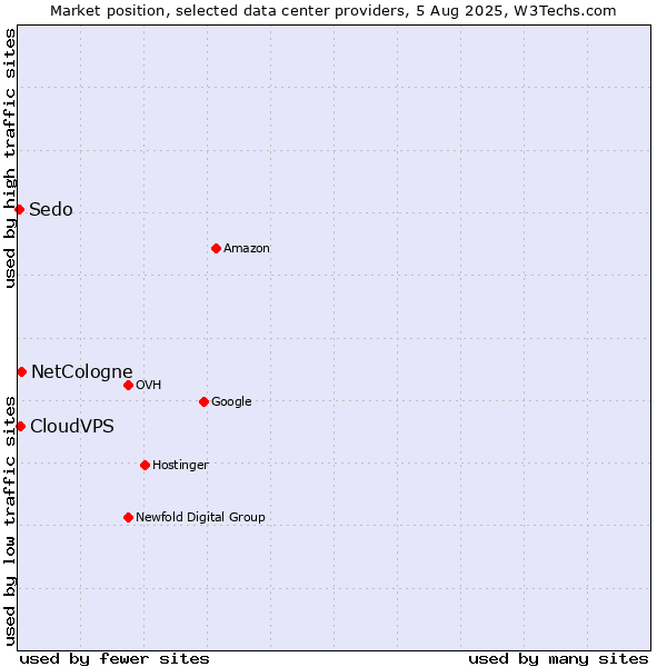 Market position of NetCologne vs. CloudVPS vs. Sedo