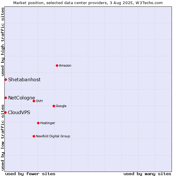 Market position of Shetabanhost vs. NetCologne vs. CloudVPS