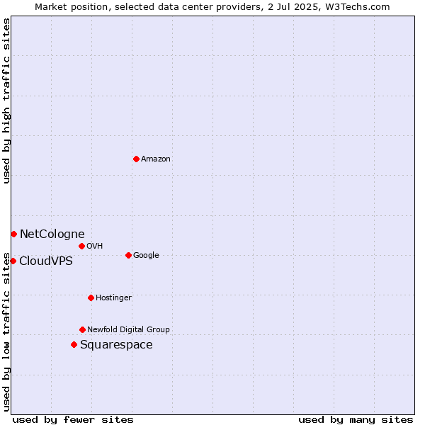 Market position of Squarespace vs. NetCologne vs. CloudVPS