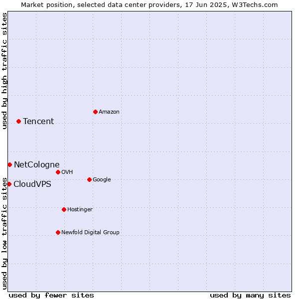Market position of Tencent vs. NetCologne vs. CloudVPS