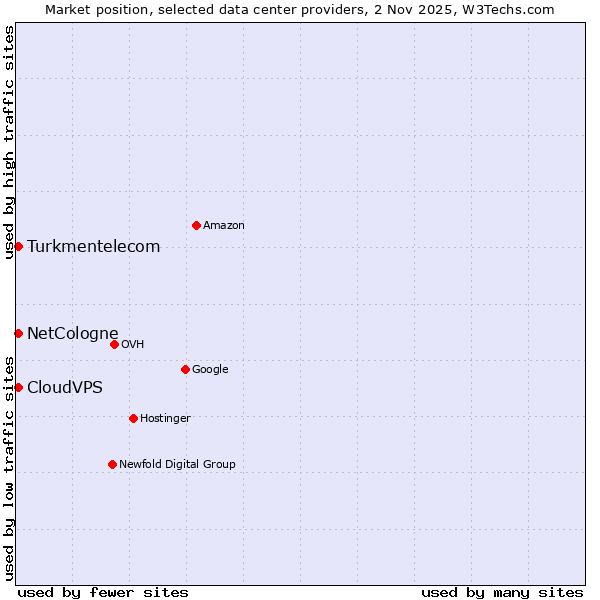 Market position of NetCologne vs. CloudVPS vs. Turkmentelecom