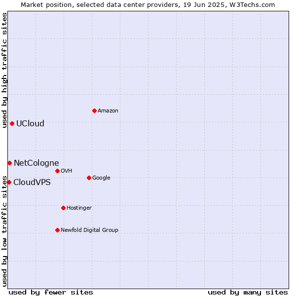 Market position of UCloud vs. NetCologne vs. CloudVPS
