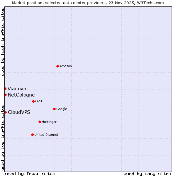 Market position of NetCologne vs. CloudVPS vs. Vianova
