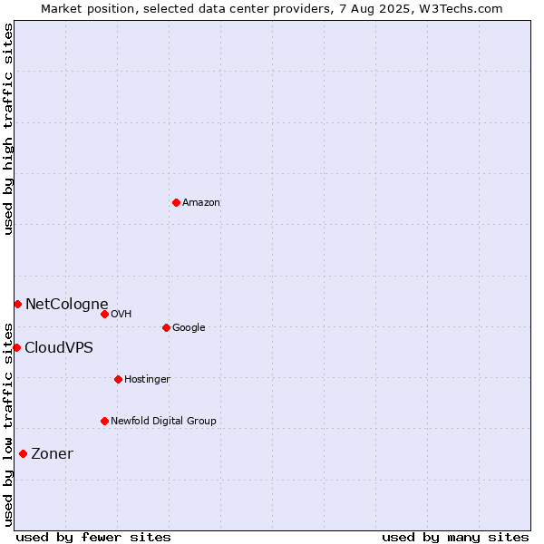 Market position of Zoner vs. NetCologne vs. CloudVPS