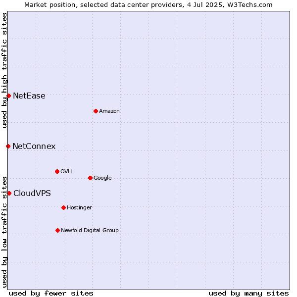 Market position of CloudVPS vs. NetEase vs. NetConnex