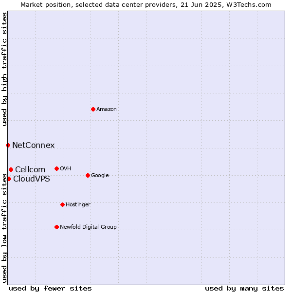 Market position of Cellcom vs. CloudVPS vs. NetConnex