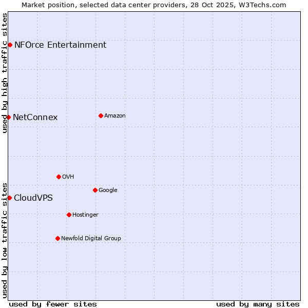 Market position of NFOrce Entertainment vs. CloudVPS vs. NetConnex