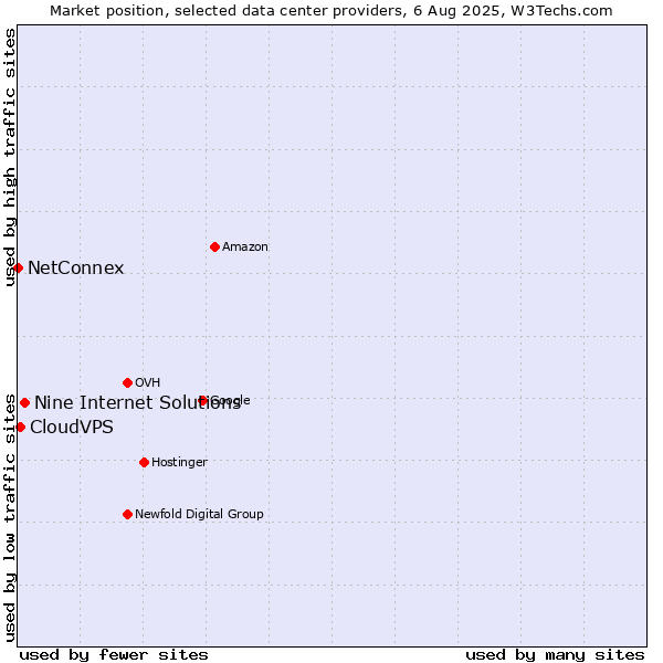 Market position of Nine Internet Solutions vs. CloudVPS vs. NetConnex