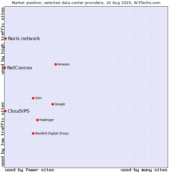 Market position of Noris network vs. CloudVPS vs. NetConnex