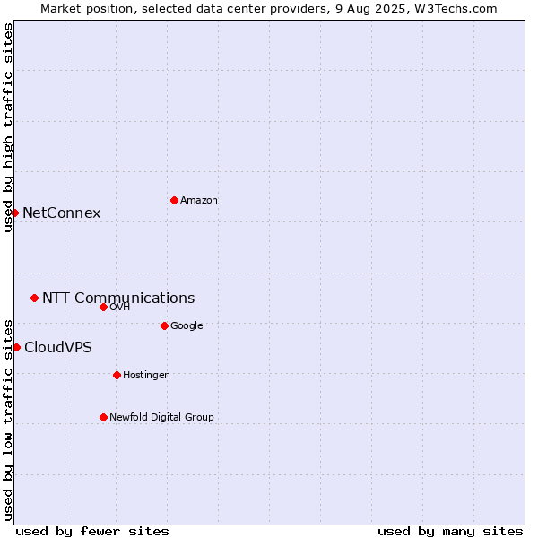 Market position of NTT Communications vs. CloudVPS vs. NetConnex