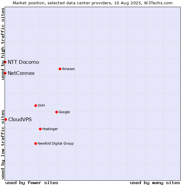 Market position of CloudVPS vs. NetConnex vs. NTT Docomo