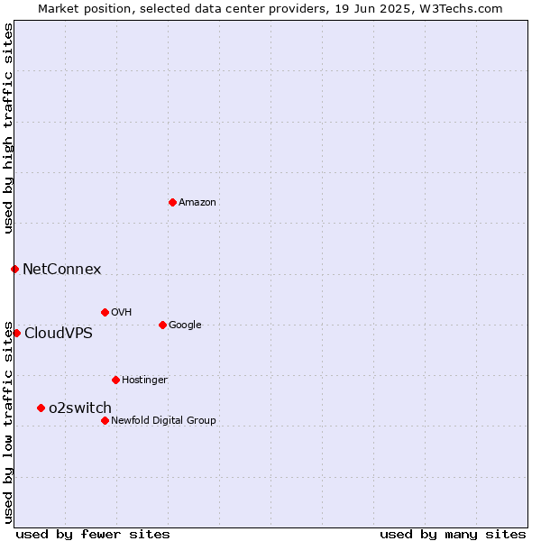 Market position of o2switch vs. CloudVPS vs. NetConnex