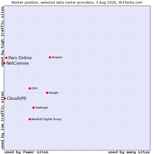 Market position of Pars Online vs. CloudVPS vs. NetConnex