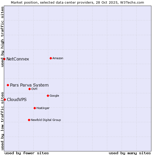 Market position of Pars Parva System vs. CloudVPS vs. NetConnex